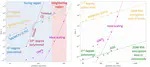 Scaling up prime factorization using self-organizing gates: A memcomputing approach